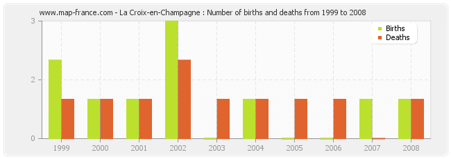 La Croix-en-Champagne : Number of births and deaths from 1999 to 2008